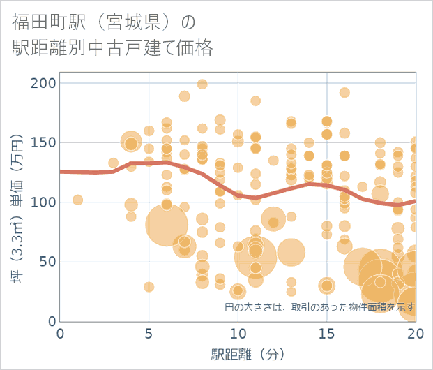福田町駅(宮城県)の徒歩距離別の中古戸建て坪単価