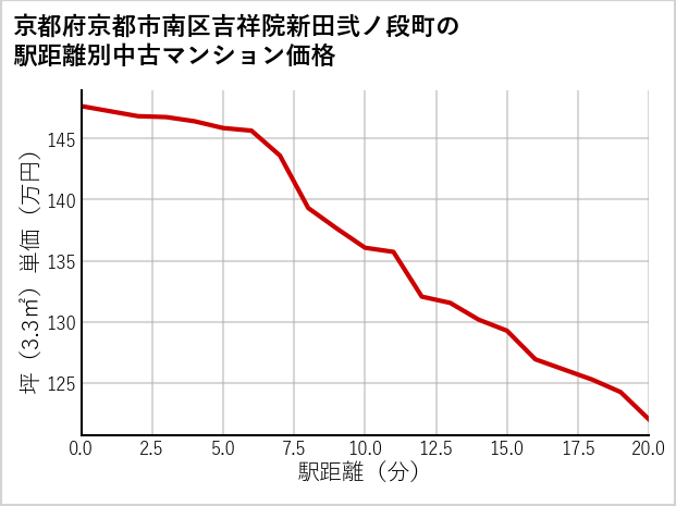 京都府京都市南区吉祥院新田弐ノ段町の徒歩距離別の中古マンション坪単価