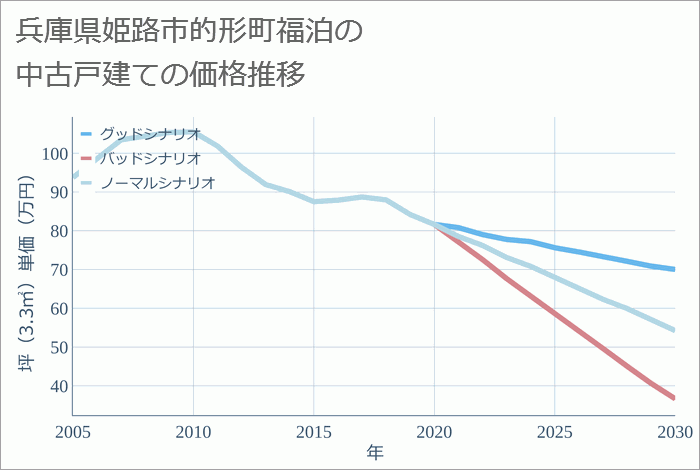 兵庫県姫路市的形町福泊の中古戸建て価格推移