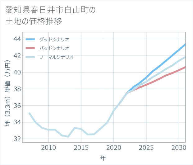 愛知県春日井市白山町の土地価格推移