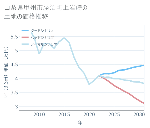 山梨県甲州市勝沼町上岩崎の土地価格推移
