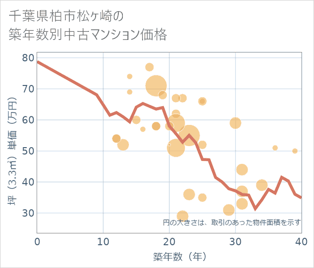 千葉県柏市松ケ崎の築年数別の中古マンション坪単価