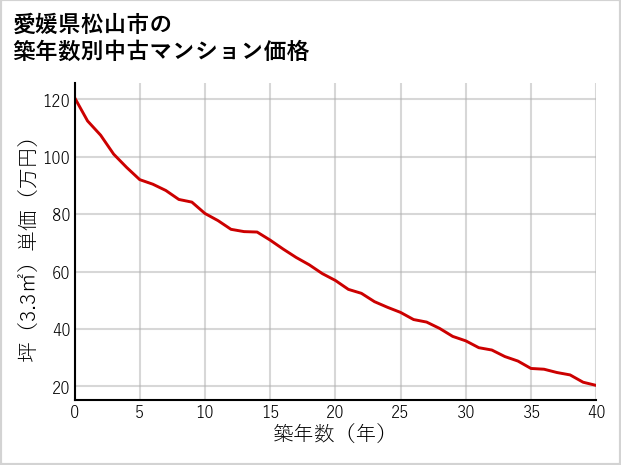 愛媛県松山市の築年数別の中古マンション坪単価