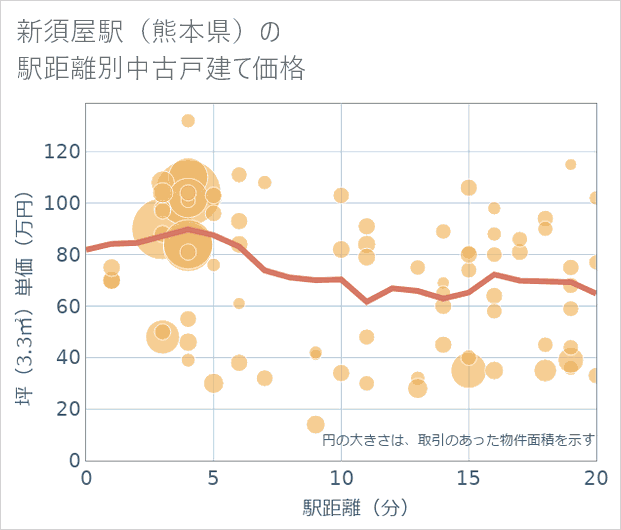 新須屋駅(熊本県)の徒歩距離別の中古戸建て坪単価