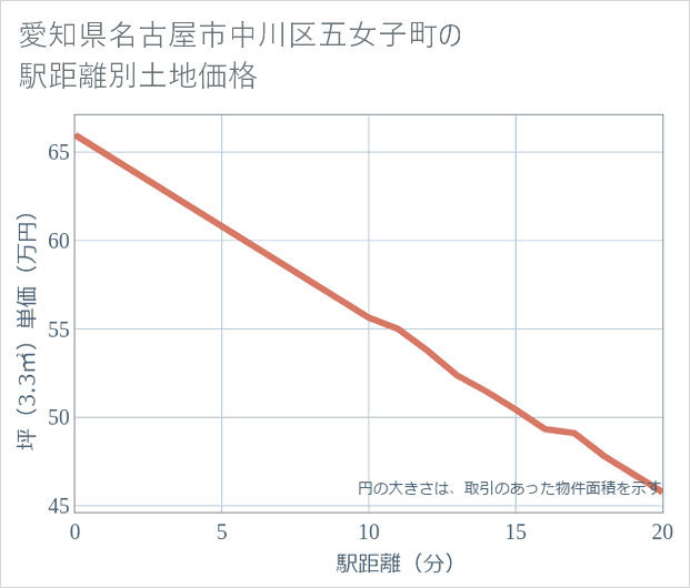 愛知県名古屋市中川区五女子町の徒歩距離別の土地坪単価