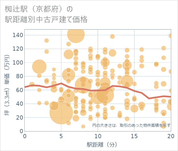 椥辻駅(京都府)の徒歩距離別の中古戸建て坪単価