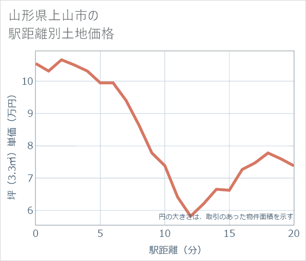 山形県上山市の徒歩距離別の土地坪単価