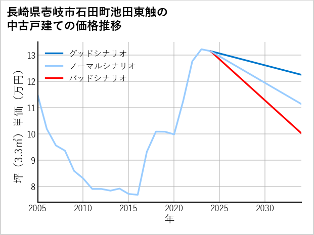 長崎県壱岐市石田町池田東触の中古戸建て価格推移