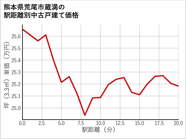 熊本県荒尾市蔵満の徒歩距離別の中古戸建て坪単価