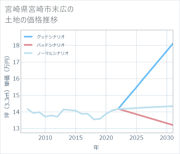宮崎県宮崎市末広の土地価格推移