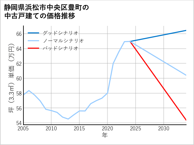 静岡県浜松市中央区豊町の中古戸建て価格推移
