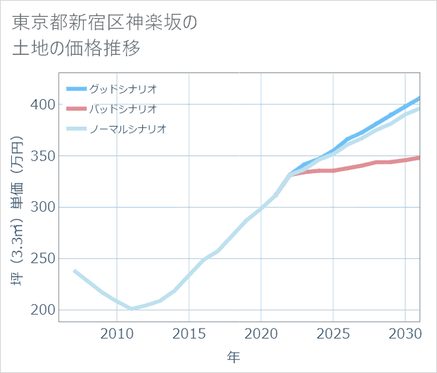 東京都新宿区神楽坂の土地価格推移