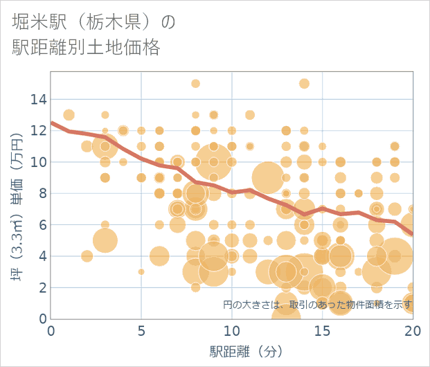 堀米駅(栃木県)の徒歩距離別の土地坪単価