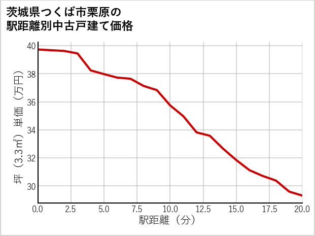 茨城県つくば市栗原の徒歩距離別の中古戸建て坪単価