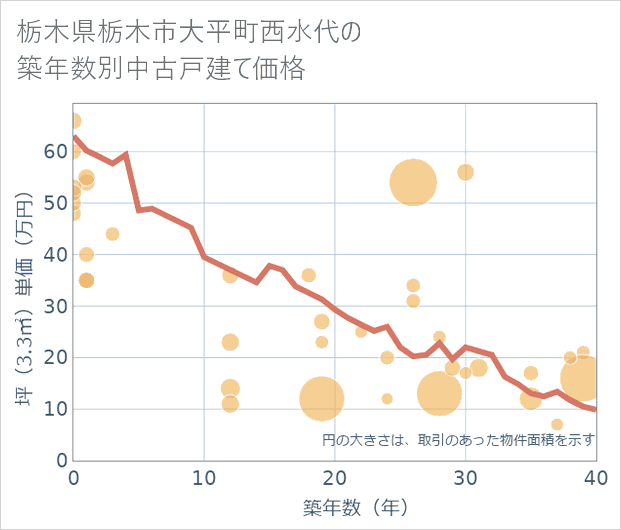 栃木県栃木市大平町西水代の築年数別の中古戸建て坪単価