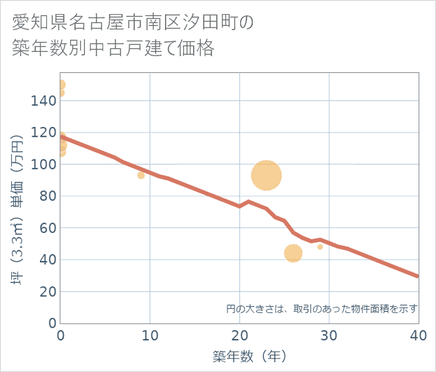 愛知県名古屋市南区汐田町の築年数別の中古戸建て坪単価
