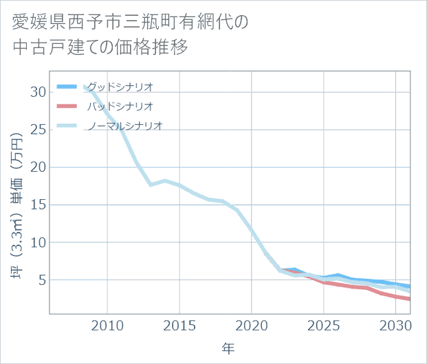 愛媛県西予市三瓶町有網代の中古戸建て価格推移