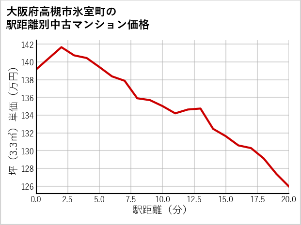大阪府高槻市氷室町の徒歩距離別の中古マンション坪単価