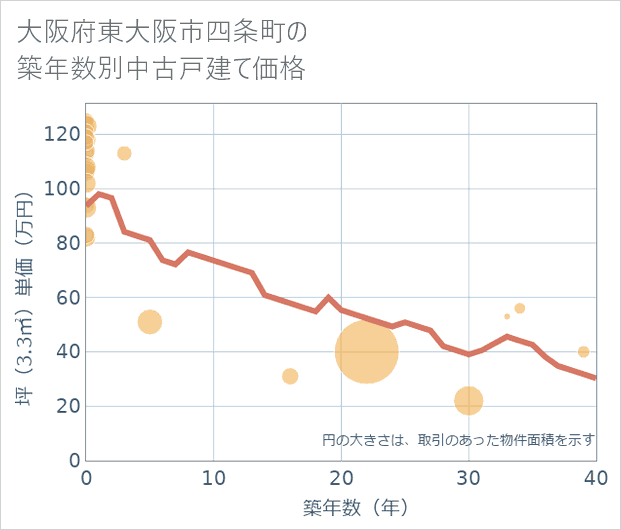 大阪府東大阪市四条町の築年数別の中古戸建て坪単価
