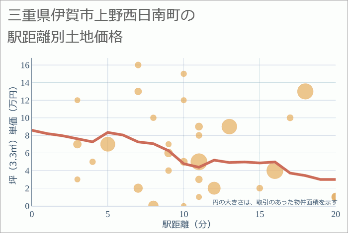 三重県伊賀市上野西日南町の徒歩距離別の土地坪単価