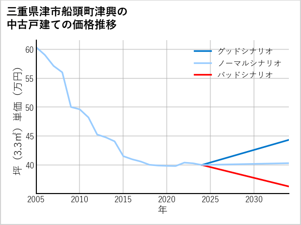 三重県津市船頭町津興の中古戸建て価格推移
