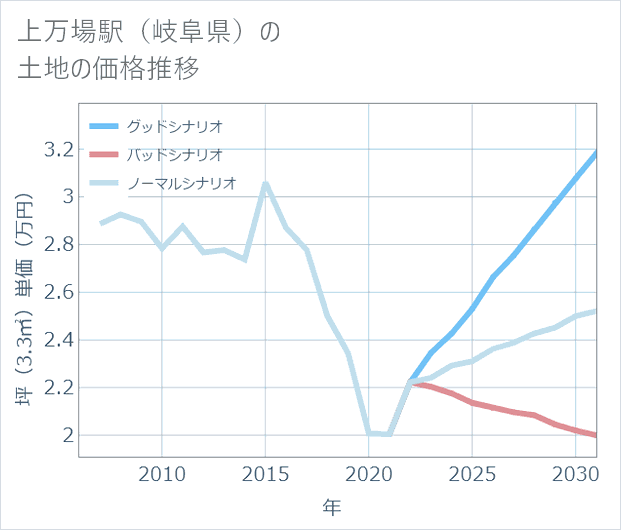 上万場駅(岐阜県)の土地価格推移