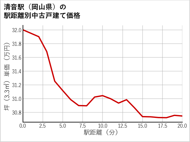清音駅（岡山県）の徒歩距離別の中古戸建て坪単価