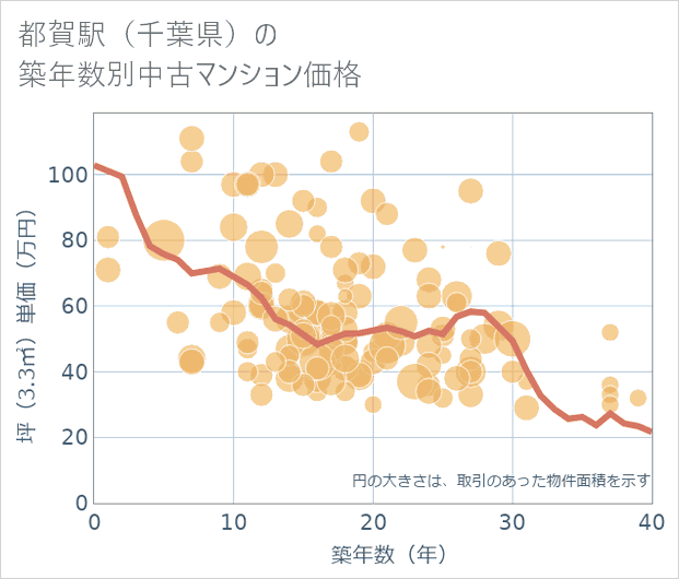 都賀駅(千葉県)の築年数別の中古マンション坪単価