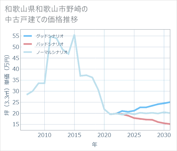 和歌山県和歌山市野崎の中古戸建て価格推移