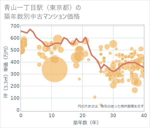 青山一丁目駅(東京都)の築年数別の中古マンション坪単価