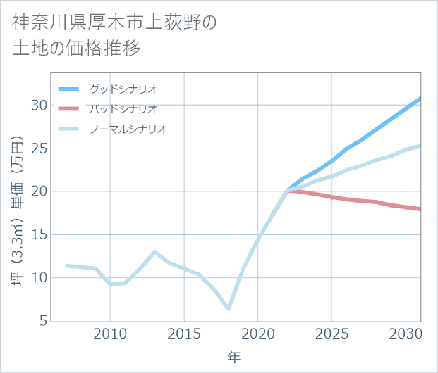 神奈川県厚木市上荻野の土地価格推移