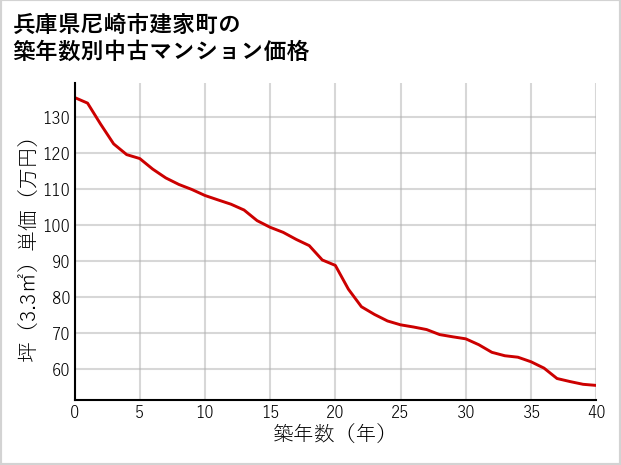 兵庫県尼崎市建家町の築年数別の中古マンション坪単価