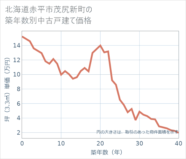 北海道赤平市茂尻新町の築年数別の中古戸建て坪単価