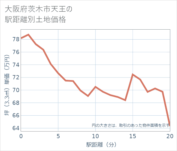 大阪府茨木市天王の徒歩距離別の土地坪単価