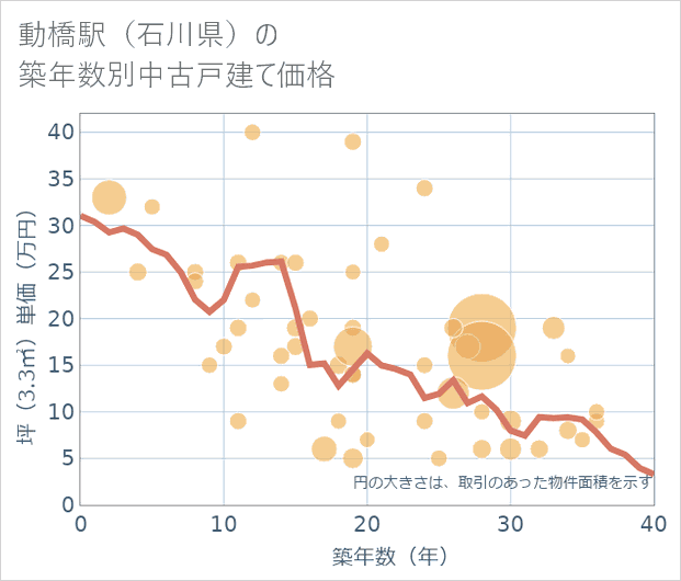 動橋駅(石川県)の築年数別の中古戸建て坪単価