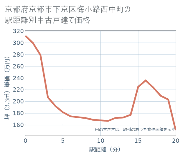 京都府京都市下京区梅小路西中町の徒歩距離別の中古戸建て坪単価