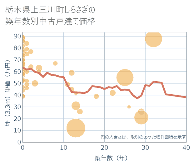 栃木県上三川町しらさぎの築年数別の中古戸建て坪単価