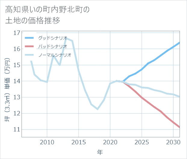 高知県いの町内野北町の土地価格推移
