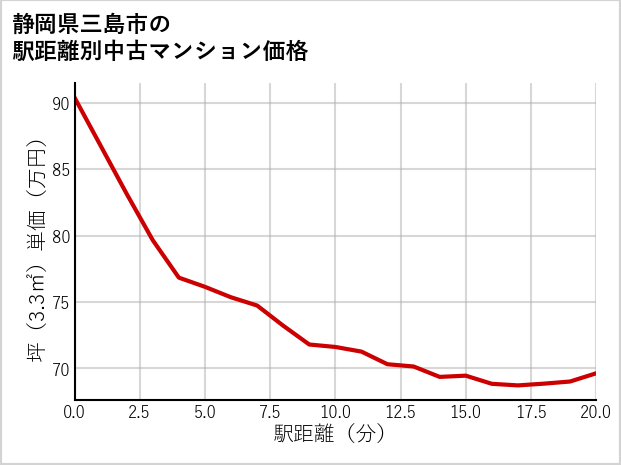 静岡県三島市の徒歩距離別の中古マンション坪単価