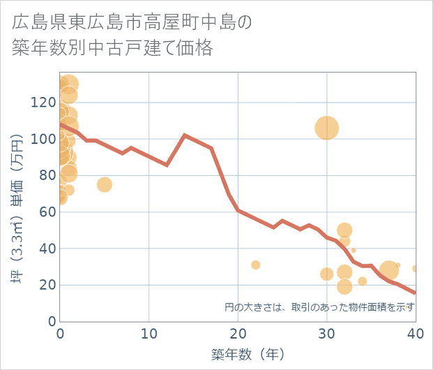 広島県東広島市高屋町中島の築年数別の中古戸建て坪単価