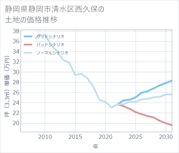 静岡県静岡市清水区西久保の土地価格推移