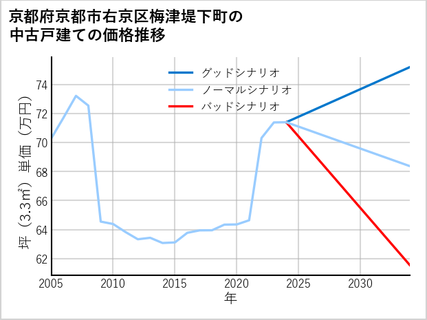 京都府京都市右京区梅津堤下町の中古戸建て価格推移