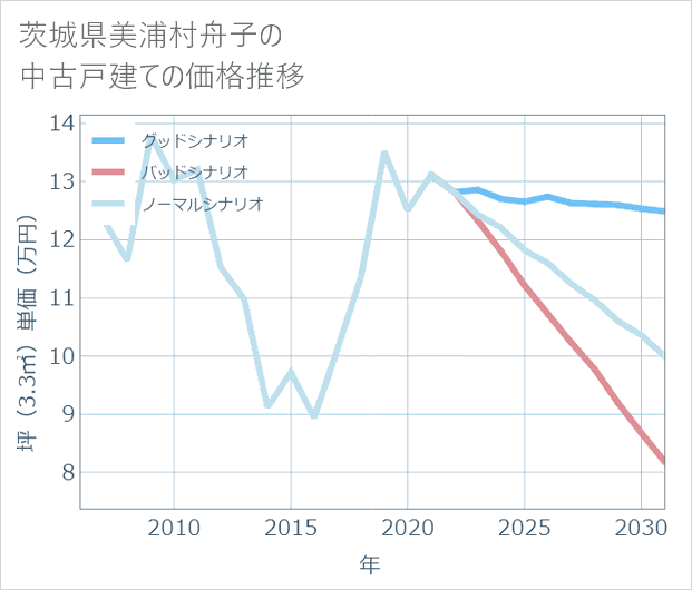 茨城県美浦村舟子の中古戸建て価格推移