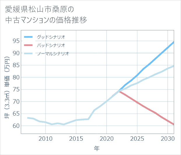 愛媛県松山市桑原の中古マンション価格推移
