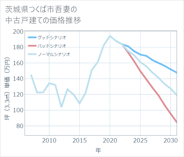 茨城県つくば市吾妻の中古戸建て価格推移