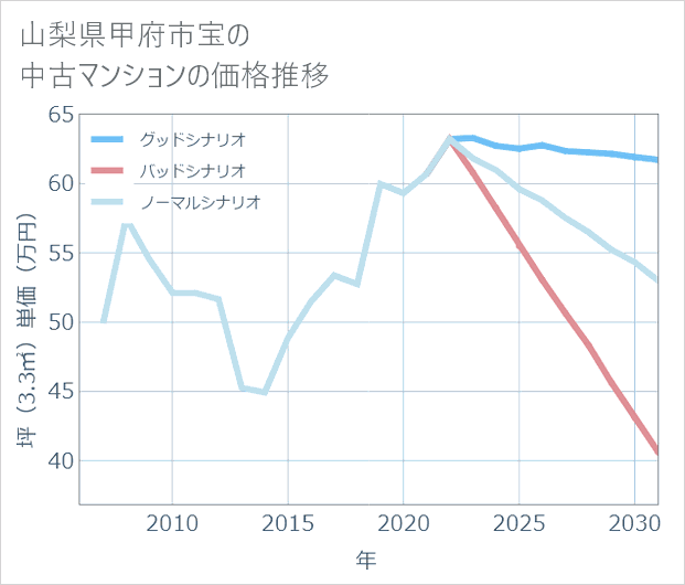 山梨県甲府市宝の中古マンション価格推移