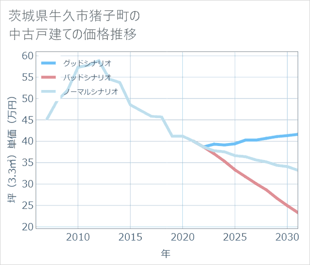 茨城県牛久市猪子町の中古戸建て価格推移