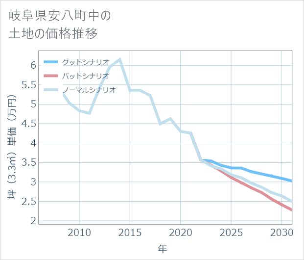 岐阜県安八町中の土地価格推移