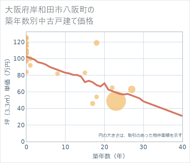 大阪府岸和田市八阪町の築年数別の中古戸建て坪単価