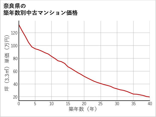 奈良県の築年数別の中古マンション坪単価